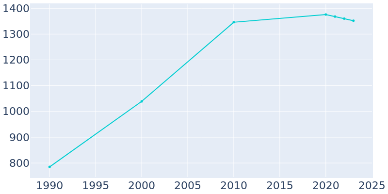 Population Graph For New Berlin, 1990 - 2022