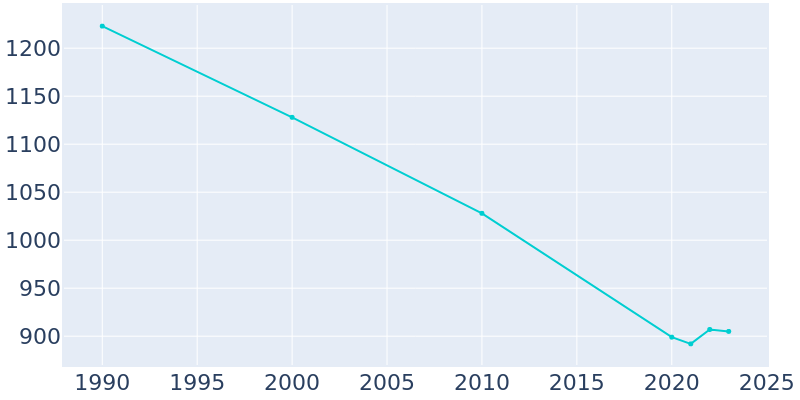 Population Graph For New Berlin, 1990 - 2022