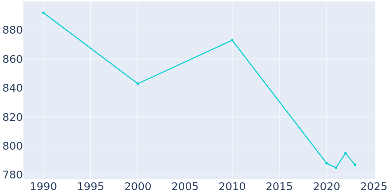 Population Graph For New Berlin, 1990 - 2022