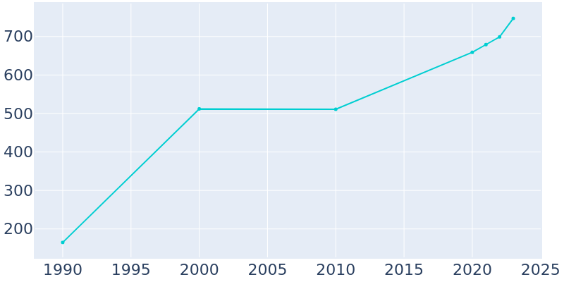 Population Graph For New Berlin, 1990 - 2022