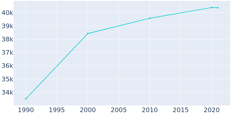 Population Graph For New Berlin, 1990 - 2022