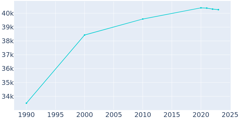 Population Graph For New Berlin, 1990 - 2022