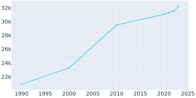 Population Graph For New Bern, 1990 - 2022