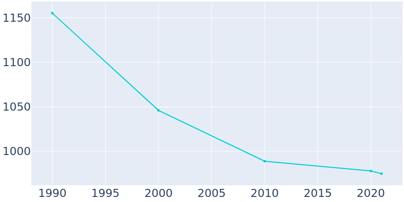 Population Graph For New Bethlehem, 1990 - 2022