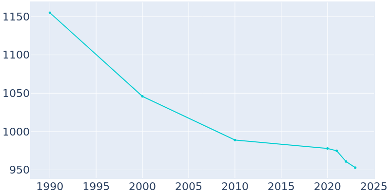 Population Graph For New Bethlehem, 1990 - 2022