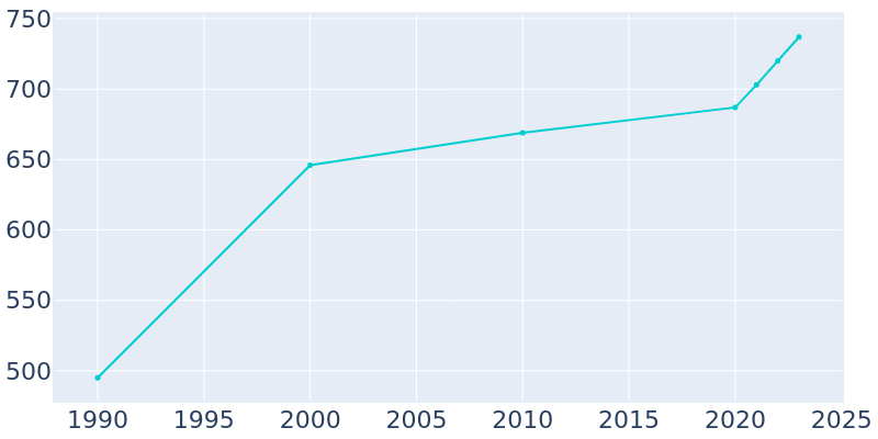 Population Graph For New Bloomfield, 1990 - 2022