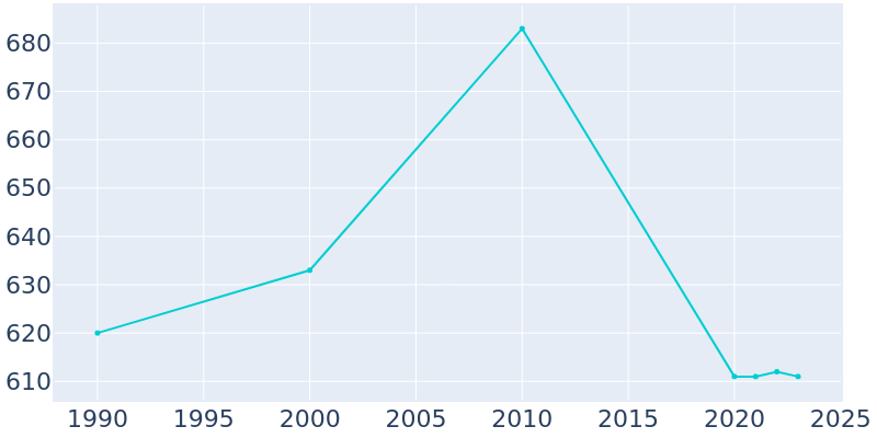 Population Graph For New Boston, 1990 - 2022