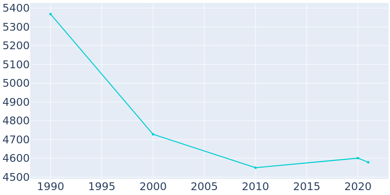 Population Graph For New Boston, 1990 - 2022