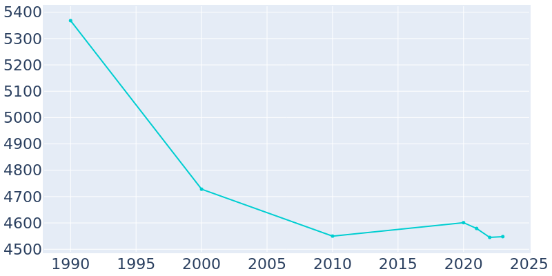 Population Graph For New Boston, 1990 - 2022