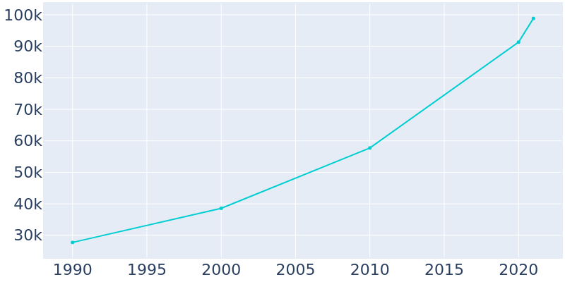 Population Graph For New Braunfels, 1990 - 2022