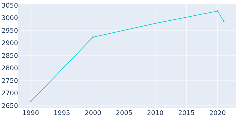 Population Graph For New Bremen, 1990 - 2022