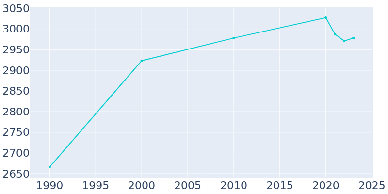 Population Graph For New Bremen, 1990 - 2022