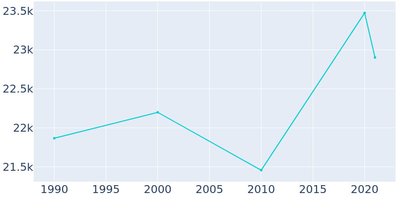 Population Graph For New Brighton, 1990 - 2022