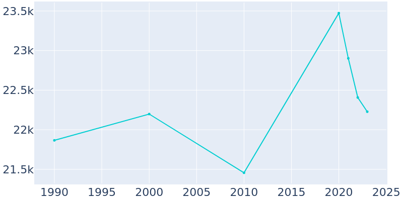 Population Graph For New Brighton, 1990 - 2022