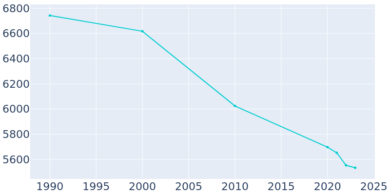 Population Graph For New Brighton, 1990 - 2022