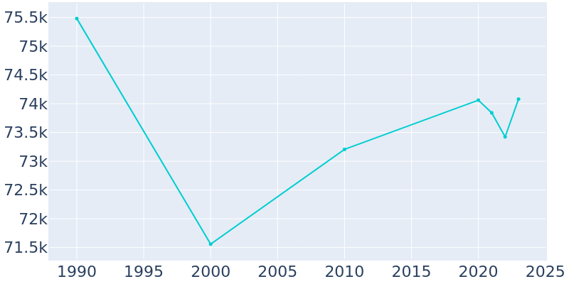 Population Graph For New Britain, 1990 - 2022