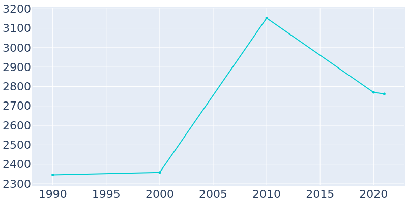 Population Graph For New Britain, 1990 - 2022