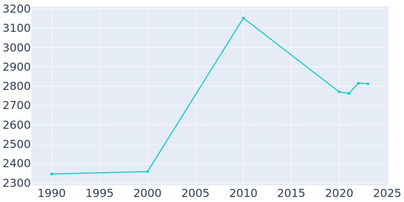 Population Graph For New Britain, 1990 - 2022