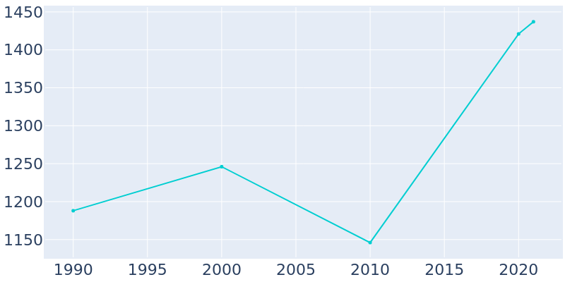 Population Graph For New Brockton, 1990 - 2022