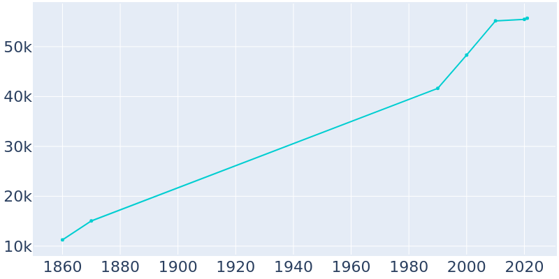 Population Graph For New Brunswick, 1860 - 2022
