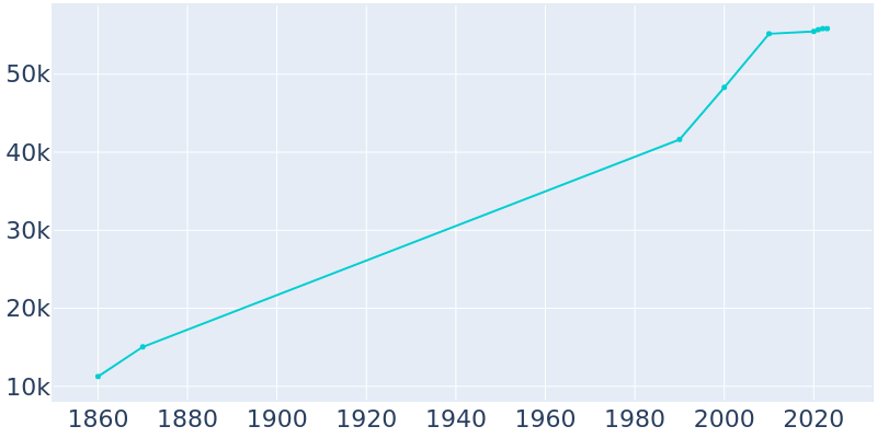 Population Graph For New Brunswick, 1860 - 2022