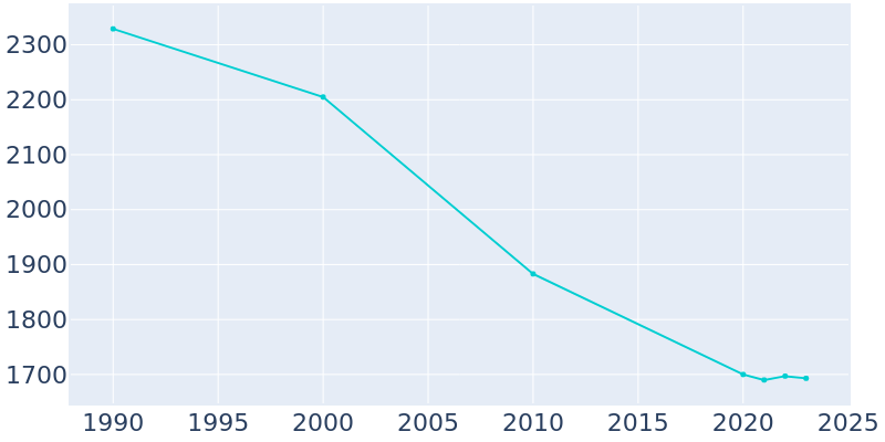 Population Graph For New Buffalo, 1990 - 2022