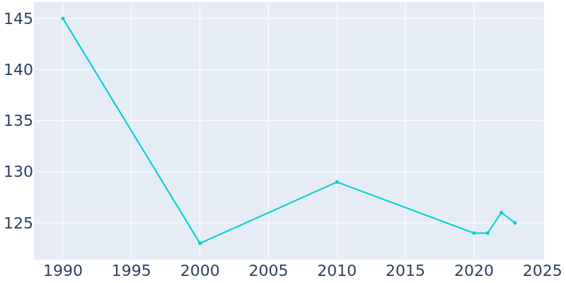 Population Graph For New Buffalo, 1990 - 2022