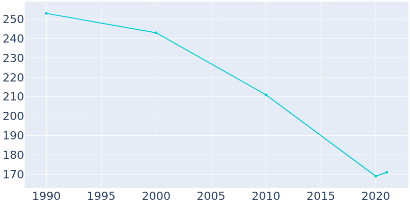 Population Graph For New Burnside, 1990 - 2022