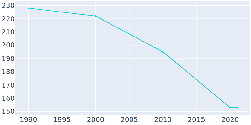 Population Graph For New Cambria, 1990 - 2022