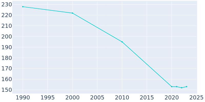 Population Graph For New Cambria, 1990 - 2022