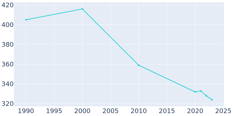 Population Graph For New Canton, 1990 - 2022