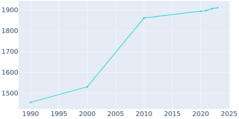 Population Graph For New Carlisle, 1990 - 2022