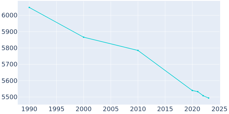 Population Graph For New Carlisle, 1990 - 2022