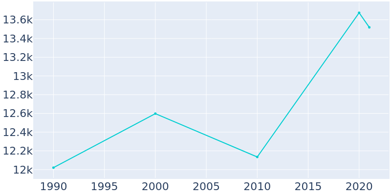 Population Graph For New Carrollton, 1990 - 2022
