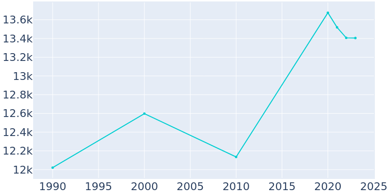 Population Graph For New Carrollton, 1990 - 2022