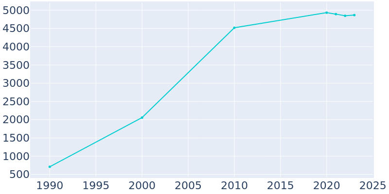 Population Graph For New Castle, 1990 - 2022