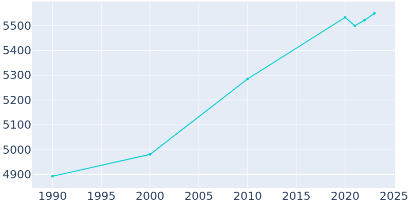 Population Graph For New Castle, 1990 - 2022