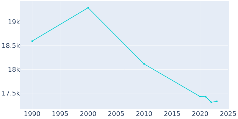 Population Graph For New Castle, 1990 - 2022