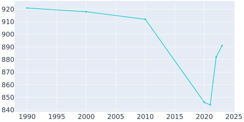 Population Graph For New Castle, 1990 - 2022