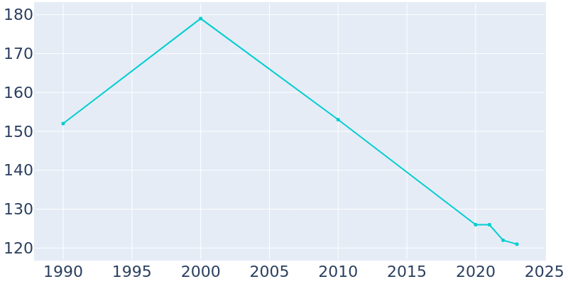 Population Graph For New Castle, 1990 - 2022