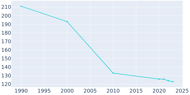 Population Graph For New Centerville, 1990 - 2022