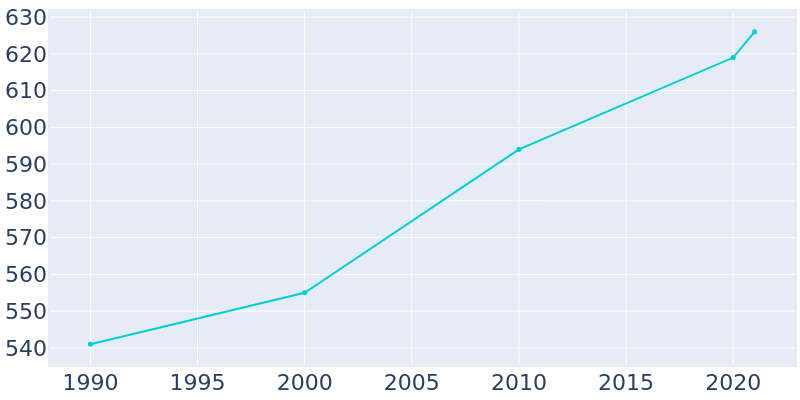 Population Graph For New Chapel Hill, 1990 - 2022