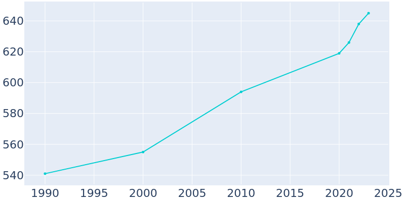 Population Graph For New Chapel Hill, 1990 - 2022