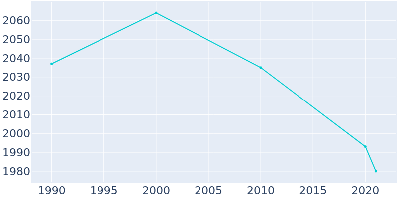 Population Graph For New Chicago, 1990 - 2022
