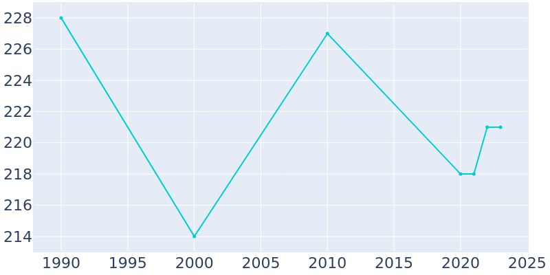 Population Graph For New Columbus, 1990 - 2022