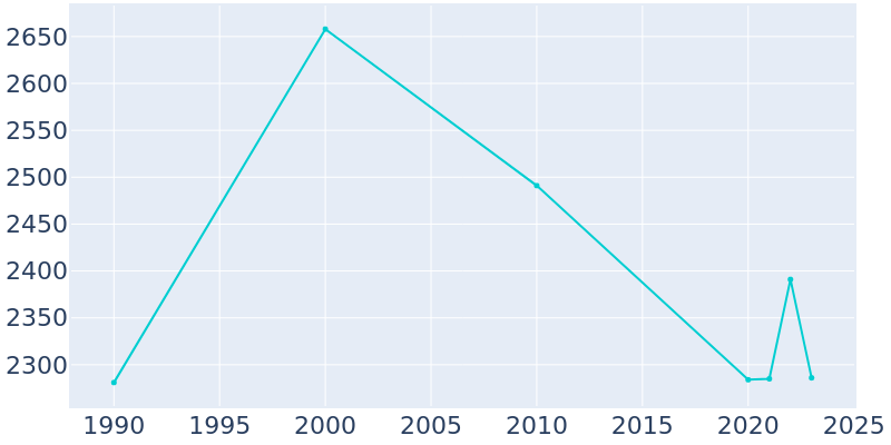 Population Graph For New Concord, 1990 - 2022