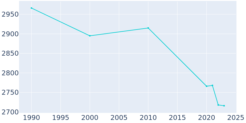 Population Graph For New Cordell, 1990 - 2022