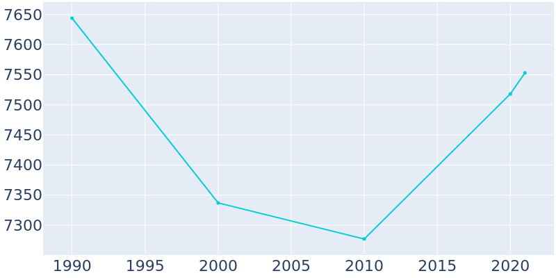 Population Graph For New Cumberland, 1990 - 2022