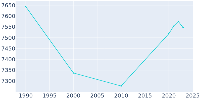 Population Graph For New Cumberland, 1990 - 2022