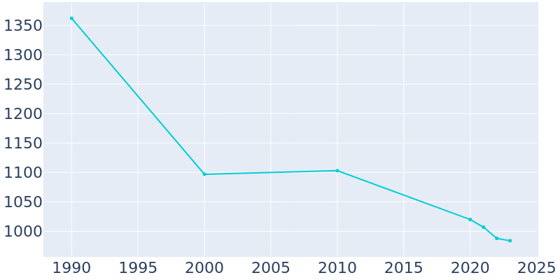 Population Graph For New Cumberland, 1990 - 2022